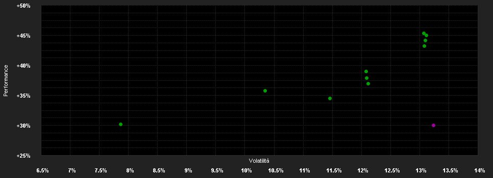 Chart for Wellington Global Imp.Fd.N USD