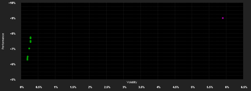 Chart for Swisscanto(LU)B.Fd.Vision Res.USD NT