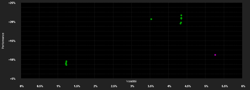 Chart for LO Funds - Convertible Bond, (EUR) NA