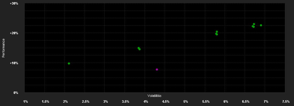 Chart for Franklin Templeton Investment Funds Franklin Diversified Conservative Fund Klasse A (Ydis) EUR