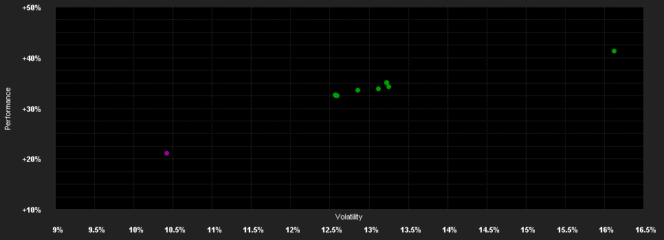 Chart for Vontobel US Equity AI USD