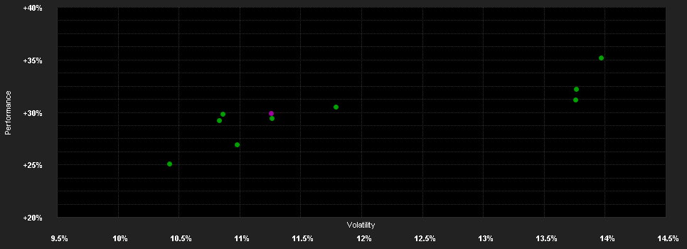 Chart for DWS Fintech LD