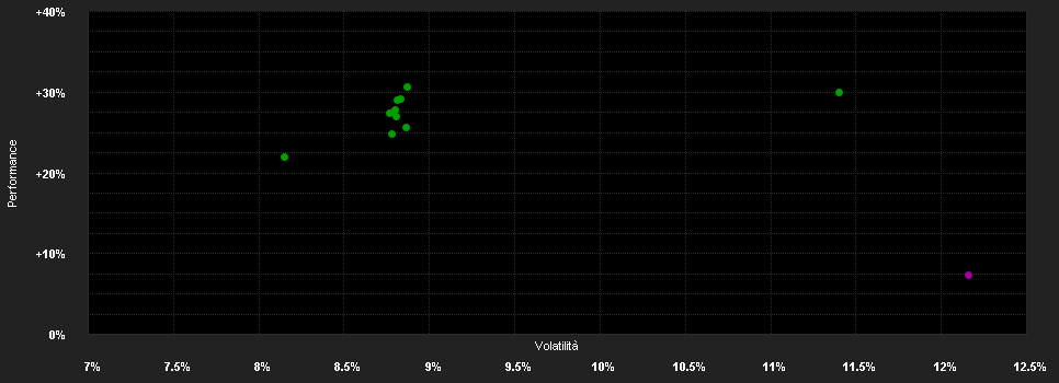 Chart for Wellington Em.Mkt.Dev.Fd.S USD