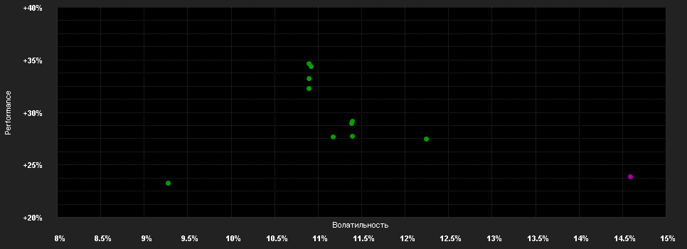 Chart for BGF Euro-Markets Fund D2 EUR