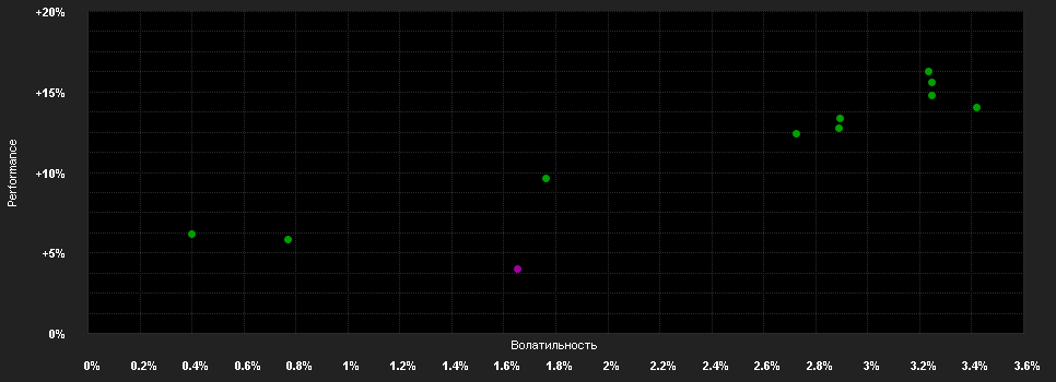 Chart for GENERALI INVEST - Risk Control 2