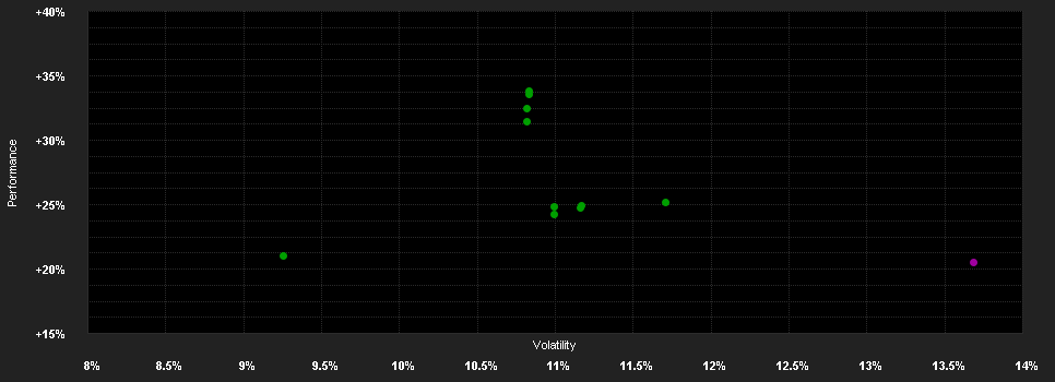 Chart for Schroder International Selection Fund EURO Equity I Accumulation USD Hedged