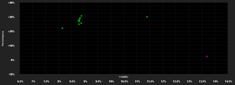 Chart for BGF Em.Mkts.F.I2 EUR