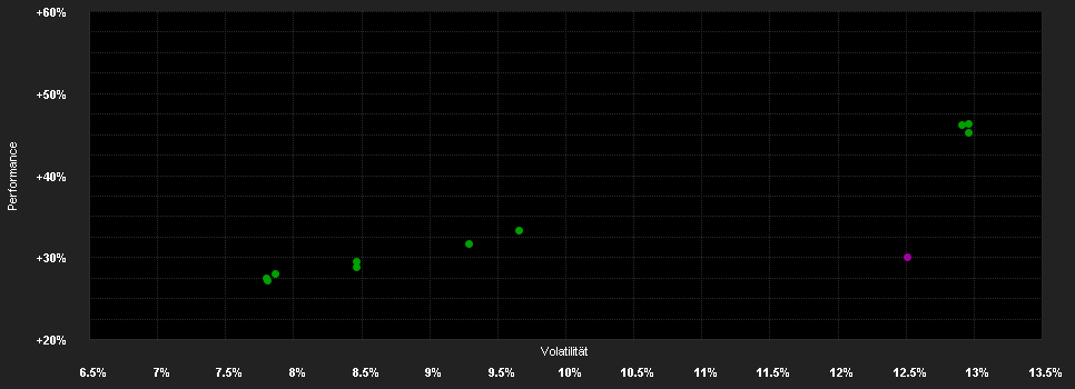 Chart for Salm - SARA Global Equities Focus - Anteilklasse I EUR