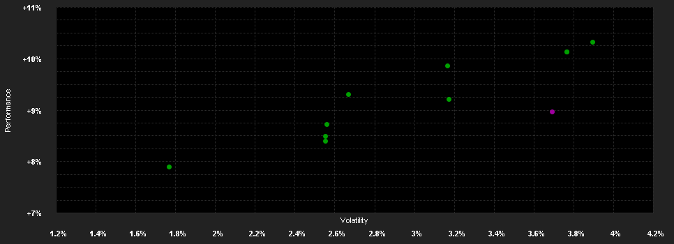 Chart for YOU INVEST GREEN balanced EUR (VTIA)