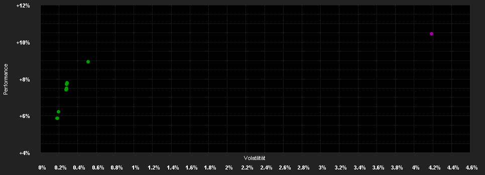 Chart for Swisscanto (LU) Bond Fund Responsible Global Absolute Return AA