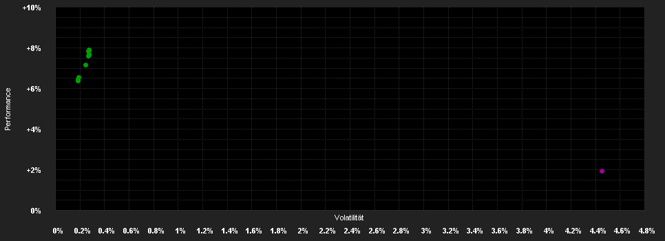 Chart for Focused SICAV - Global Bond, Anteilsklasse (CHF hedged) F-acc, CHF