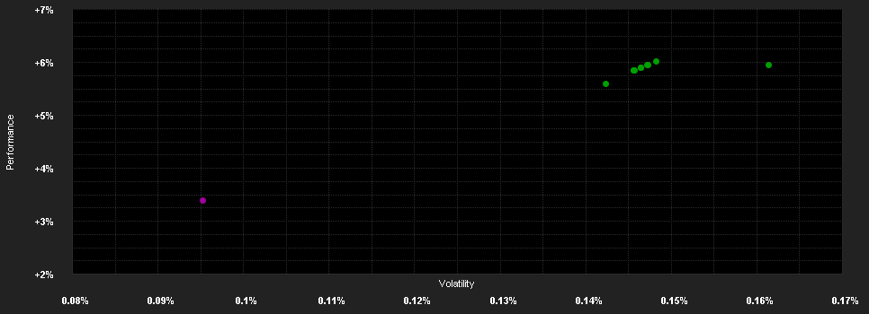 Chart for JPMorgan Liquidity Funds - EUR Liquidity LVNAV Fund D (acc.)