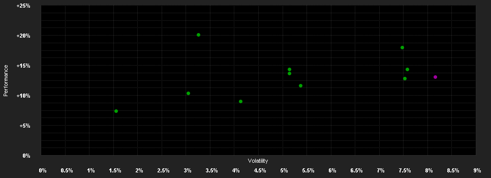 Chart for Top Vario Mix