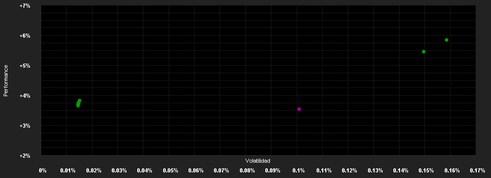 Chart for Candriam Money Market Euro, Classique - Distribution