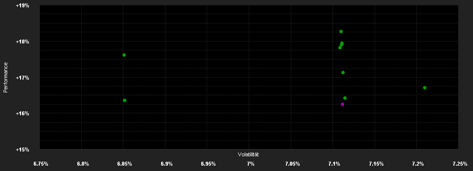 Chart for AGIF-Allianz Income and Growth CT USD