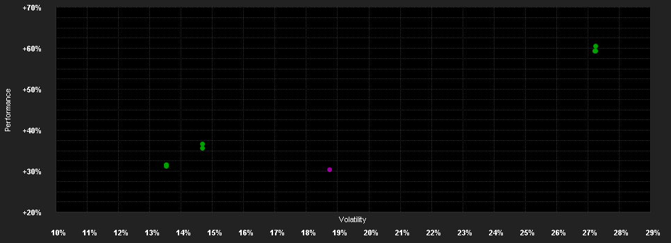 Chart for BNP Paribas Funds Disruptive Technology X Capitalisation