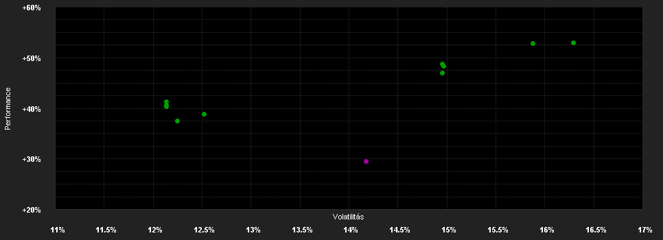 Chart for AB SICAV I India Growth Portfolio Class A