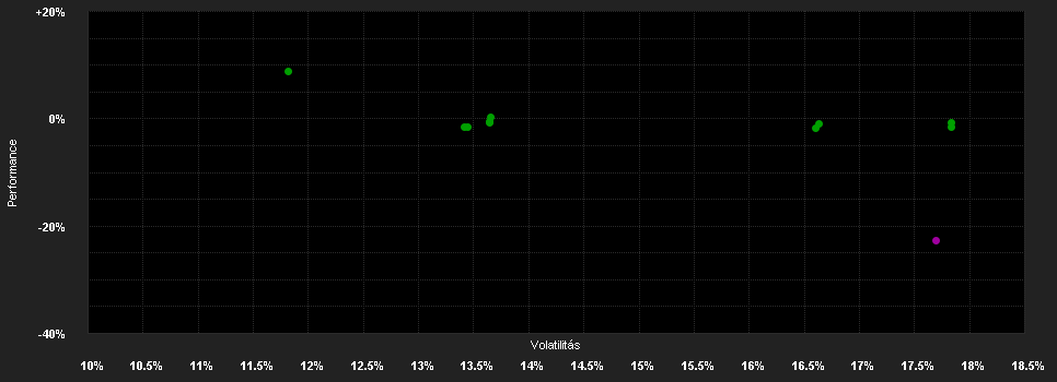 Chart for BGF China Impact Fund D2