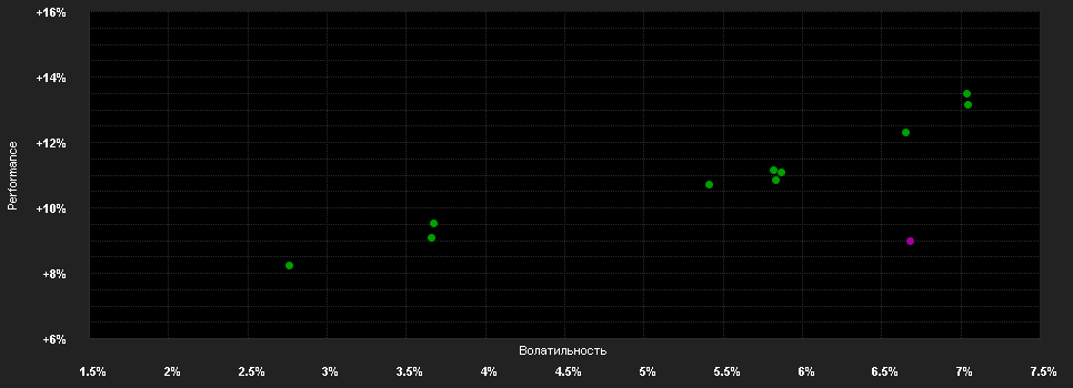 Chart for F.U.S.Government Fd.A-H1 EUR H