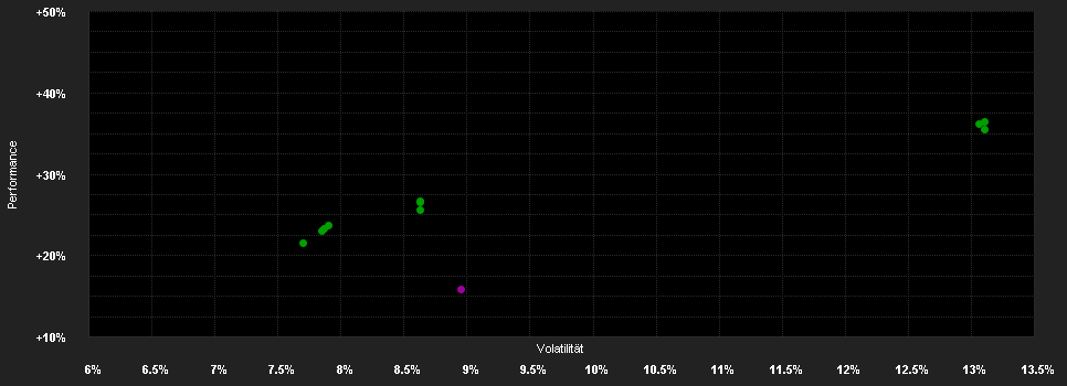 Chart for Wellington Durable Companies N A1