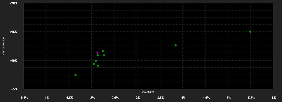 Chart for DNB Fund - Multi Asset Institutional A (NOK)