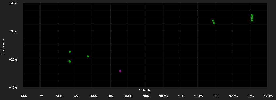 Chart for Robeco BP Gl.Premium Eq.DH USD