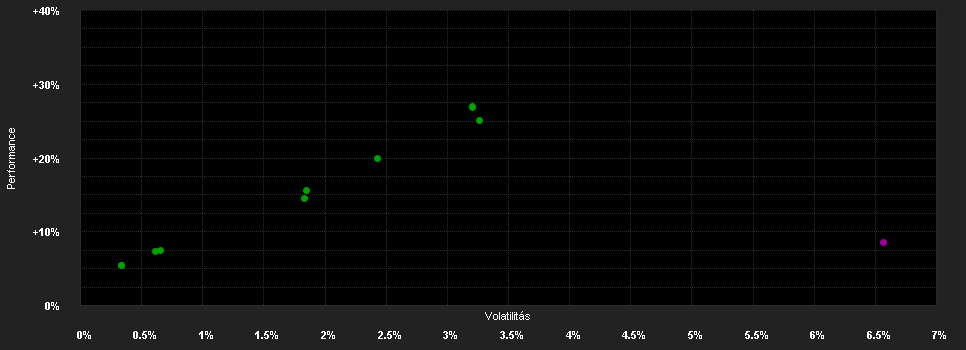 Chart for ERSTE BOND DOLLAR CORPORATE EUR R01 (A)