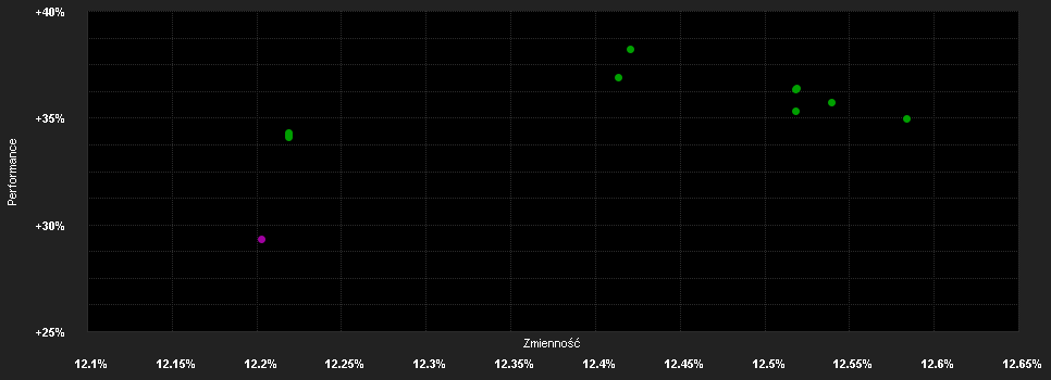 Chart for M&G(Lux)North American Di.Fd.C Acc EUR