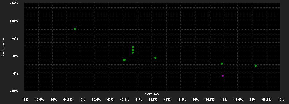 Chart for Ninety One GSF-All China Eq.F.A EUR H