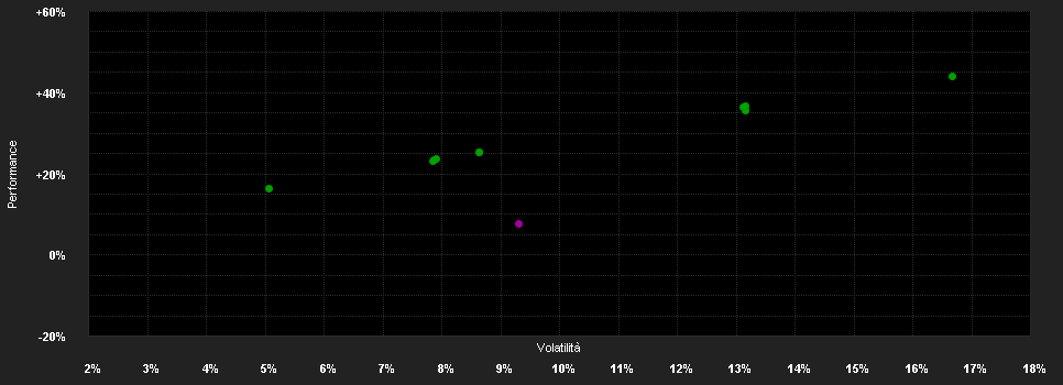 Chart for 1822-Struktur Chance Plus