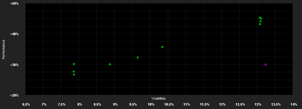 Chart for Wellington Global Imp.Fd.N USD