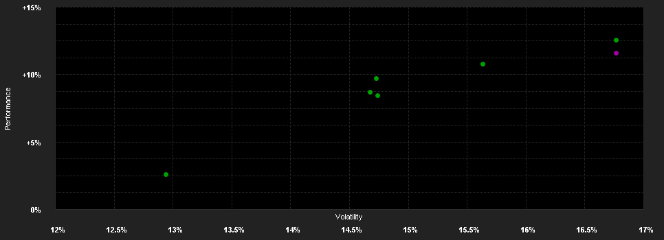 Chart for BANTLEON Immobilienaktien Asia Pacific ESG 2