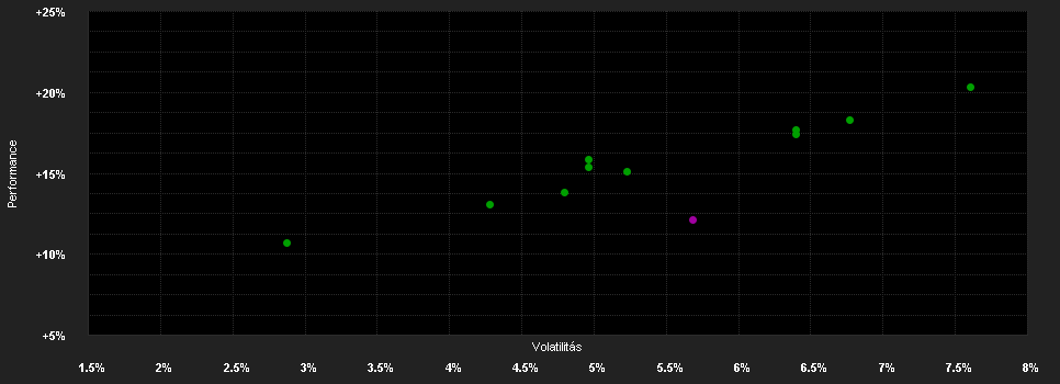 Chart for Berenberg Multi Asset Balanced M A