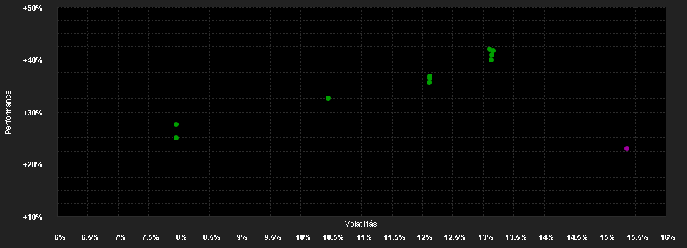 Chart for BlackRock Gl.Unconstrained Eq.Fd.A USD