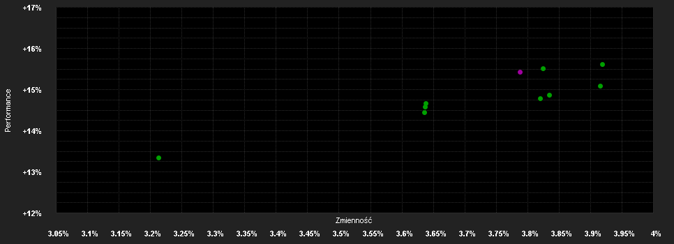 Chart for F.High Yield Fd.W USD