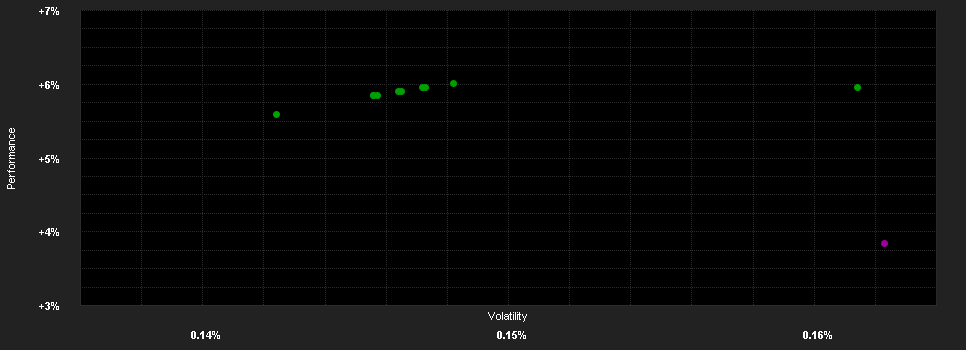 Chart for UBS (Lux) Money Market Fund - USD, Anteilsklasse (SGD hedged) QL-acc, SGD