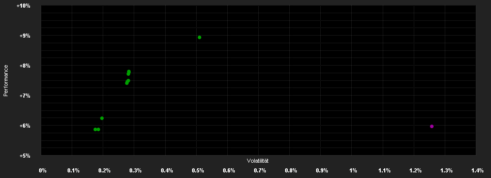 Chart for Deka-Nachhaltigkeit BasisStrategie Renten CF