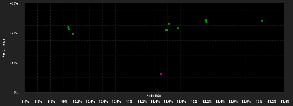 Chart for RFP Swiss Equity Equal-Weighted A