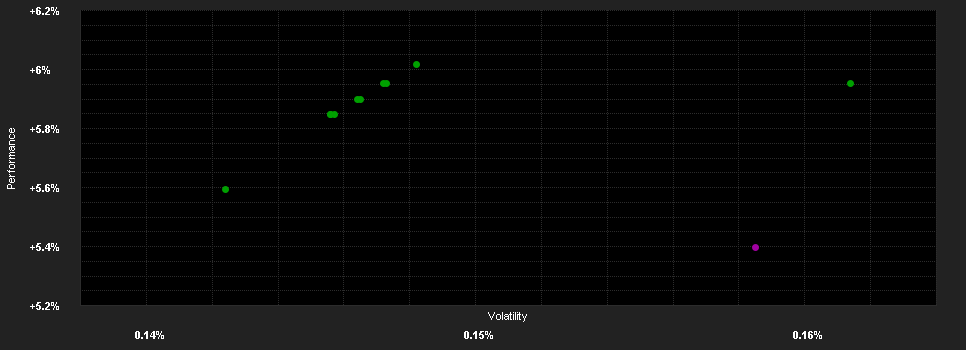 Chart for UBS(Lux)Money Market Fd.GBP F