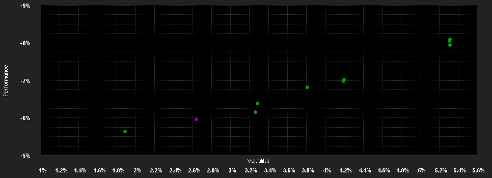 Chart for Apollo Nachhaltig Muendel Bond T