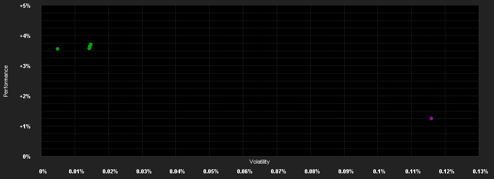 Chart for LO Funds - Short-Term Money Market (CHF) PD