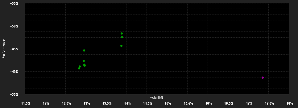 Chart for GAM Star US All Cap Equity Ord Acc - EUR