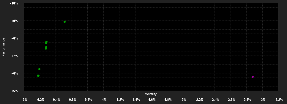 Chart for Rothschild & Co WM Renten Global P