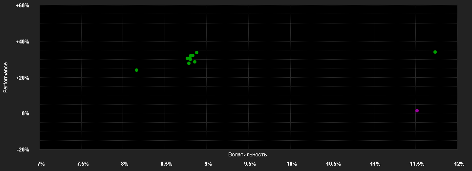 Chart for Wellington Emerging Market Development Fund GBP N AccU