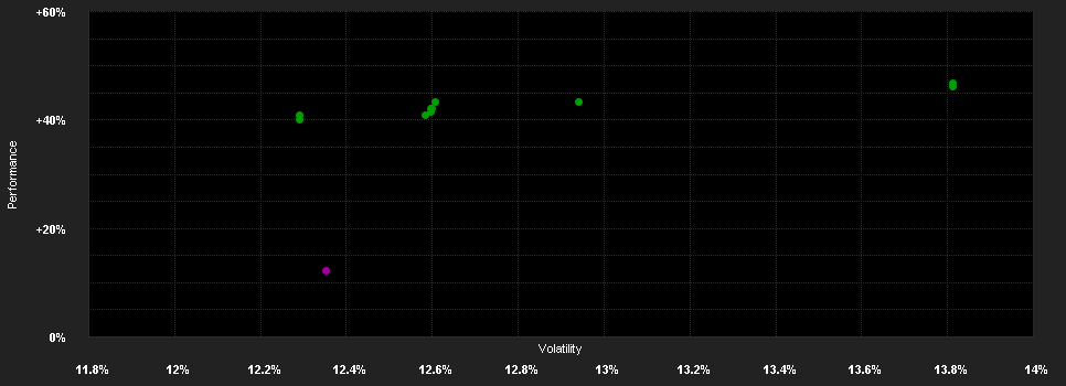 Chart for LO Funds - Continental Europe Small & Mid Leaders, (EUR) PA