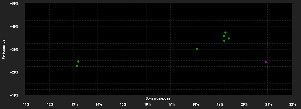 Chart for CT European Real Estate Securities Fund A Acc GBP