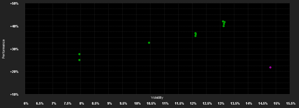 Chart for UBS (Lux) Security Equity Fund IBH EUR