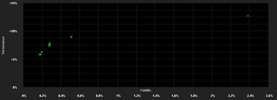 Chart for Principal GIF Pref.Sec.D2 Dis HKD