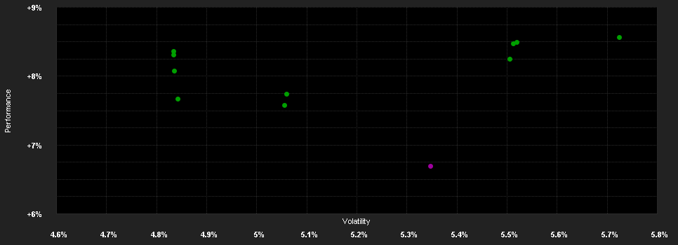 Chart for BNP Paribas Funds Euro Government Bond Classic Distribution