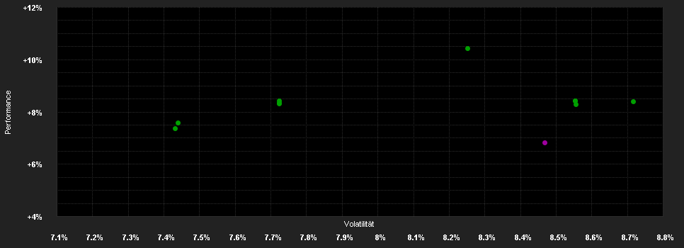 Chart for Vanguard U.K. Government Bond Index Fund - EUR Hedged Accumulating